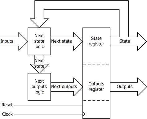 digital logic - Moore and mealy machine equivalence - Electrical ...