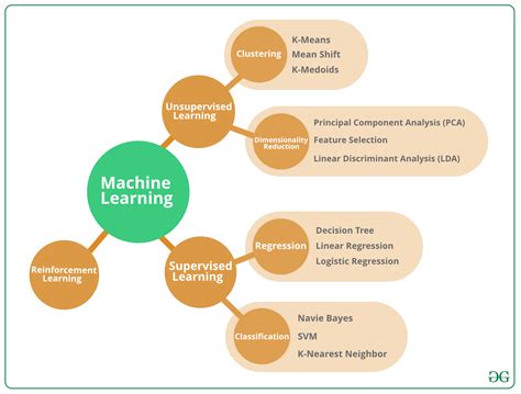 The 10 Algorithms every Machine Learning Engineer should know – Nature ...