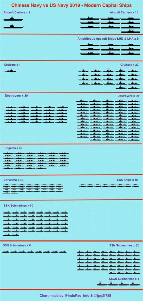 Just incase anyone wanted a comparison in naval sizes between United ...