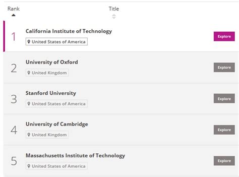 Commonly used university ranking lists - Measuring Research Impact ...