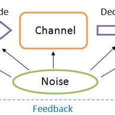 Two-way Communication Model | Download Scientific Diagram