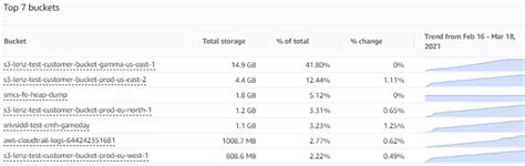 Amazon S3 Cost Optimization: 12 Ways To Optimize Your Costs