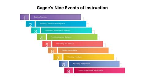 Gagne Nine Events of Instruction PowerPoint | Slidebazaar