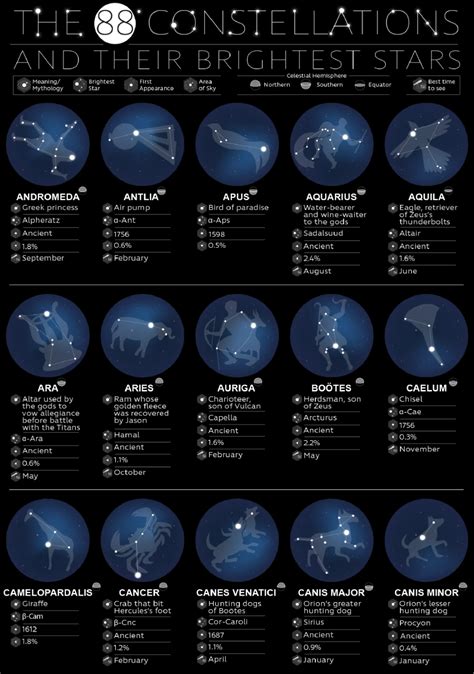 Constellations List