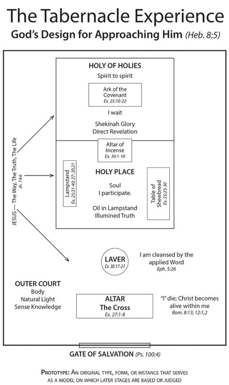 Tabernacle Labeled