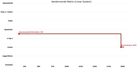 Vandermonde Matrix (Linear System) - Algorithm Wiki