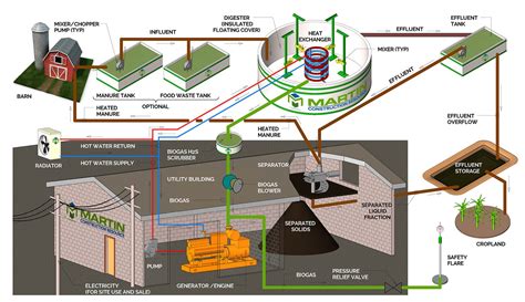 Digesters - Martin Energy Group & Martin Construction Resource