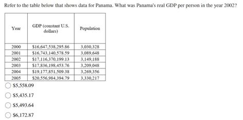 Solved Refer to the table below that shows data for Panama. | Chegg.com