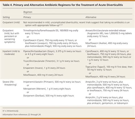 Diverticulitis Treatment Guidelines 2024 - Ynez Analise