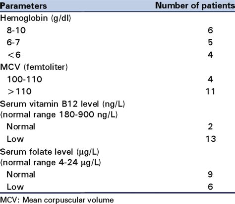 Hemoglobin levels, MCV values and serum B12, folate levels of 15 ...