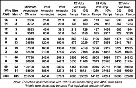 wire gauge size chart