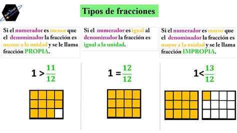 Fracciones Propias e Impropias – Math3logic