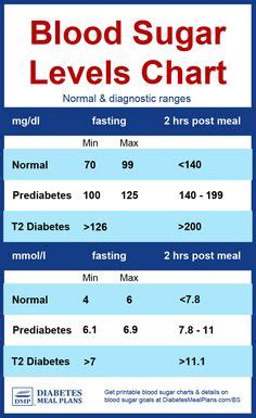 blood sugar chart