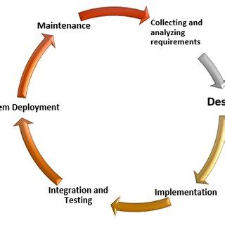 Iterative model phases of this project. | Download Scientific Diagram