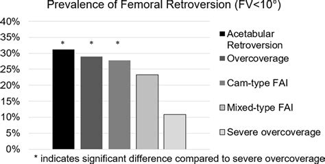 How frequent is absolute femoral retroversion in symptomatic patients ...