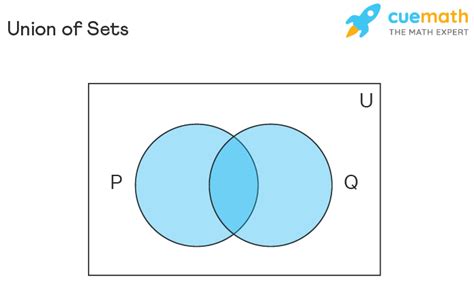 Union of Sets - Formula, Meaning, Examples | Finding a Union