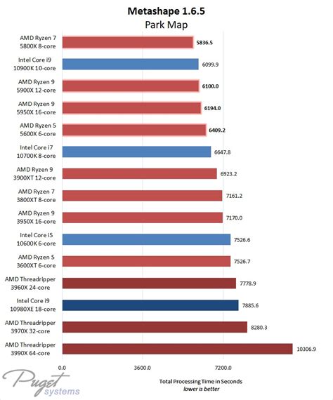 AMD Ryzen 5000 Series CPU Review Roundup | Puget Systems