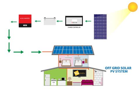 Off Grid Solar System - SOLAR ENERGY COMPANY