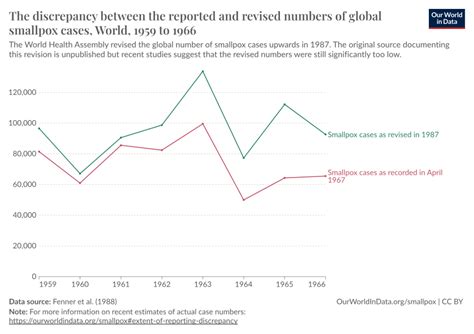 The discrepancy between the reported and revised numbers of global ...