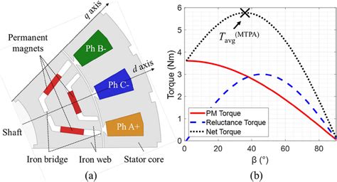 a Representative design of a typical PMSM and b the torque performance ...
