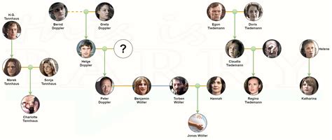 Netflix DARK Family Tree Explained In Detail (All Seasons)