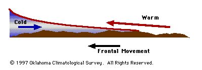 The 4 Weather Fronts