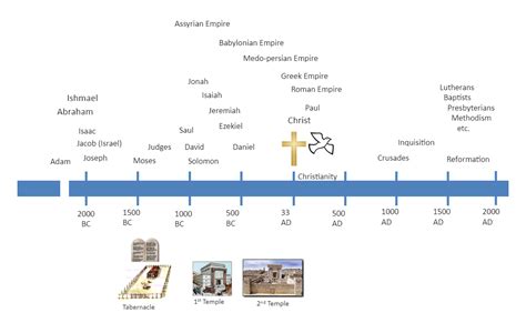 BC Timeline | EdrawMax Template