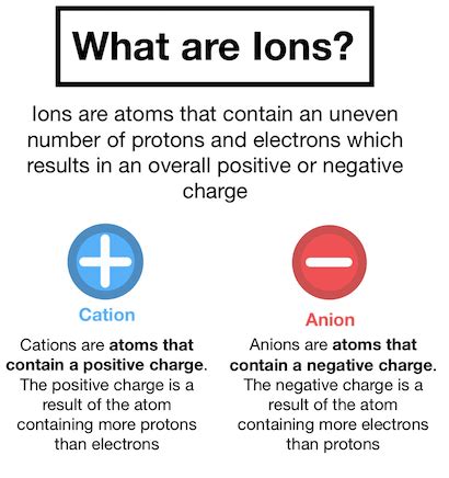 Ion Definition