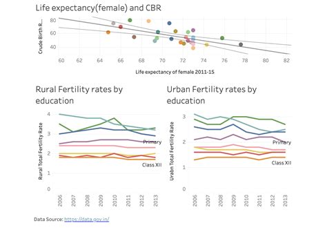 Data Visualization: Exploring Female Life Expectancy in India