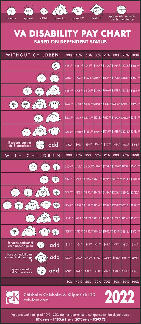 2022 VA Disability Pay Chart and Compensation Rates | CCK Law