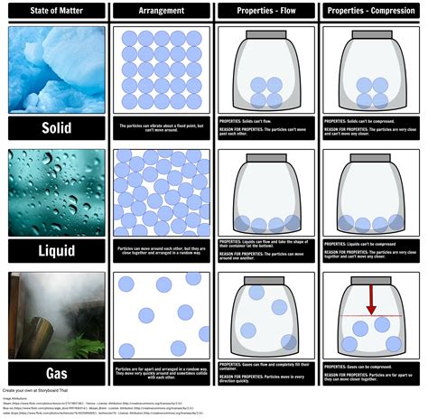 Properties of States of Matter Storyboard by oliversmith