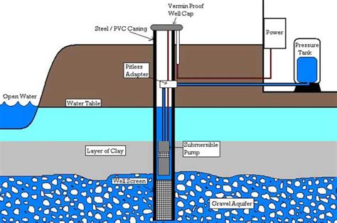 Well and Pump Installations | Axsom-Franke Plumbing