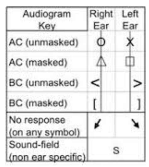 Help understanding audiogram symbols (looks like hourglass?) - Hearing ...