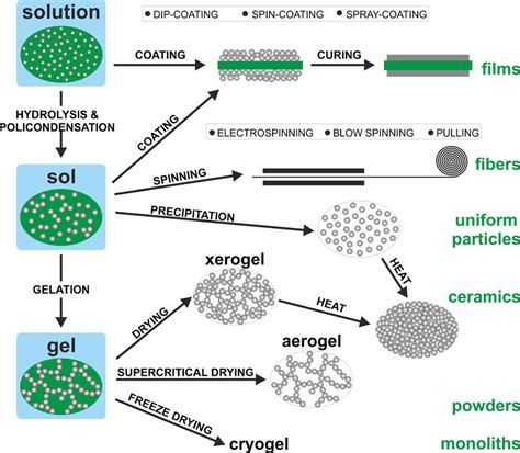 Different stages, routes and products of the sol-gel processing ...