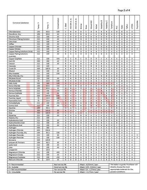 Corrosion Chart, Corrosion Chart Supplier, Corrosion Chart Manufacturer ...