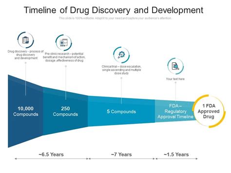 Timeline Of Drug Discovery And Development | Presentation Graphics ...