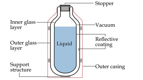 Physics behind Thermos flask - eigenplus