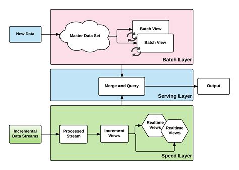 Data Lake for Enterprises