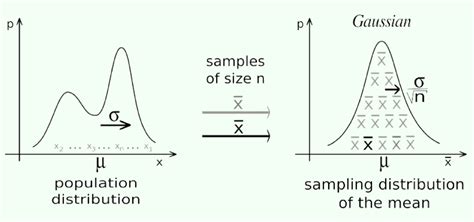 Central Limit Theorem