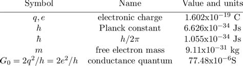 Fundamental Constants | Download Table