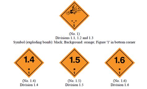 Class 1 Dangerous Goods Explosive Substances and Articles