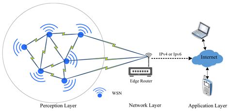 Wireless Sensor Network | Encyclopedia MDPI