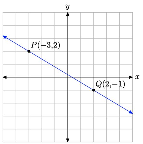 3.4: The Point-Slope Form of a Line - Mathematics LibreTexts