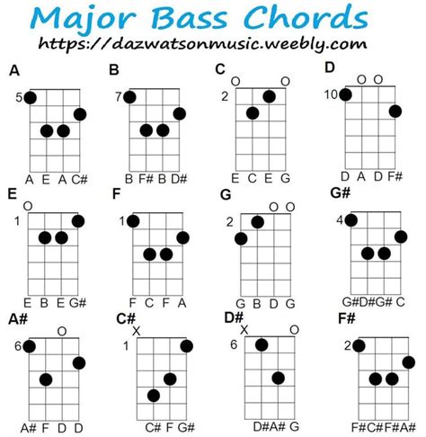 Bass guitar chords, Bass guitar, Guitar chord chart