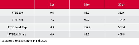 Is 2023 the start of a new chapter for the FTSE 100? | AJ Bell Investcentre