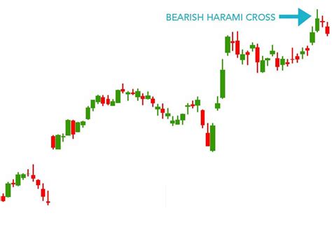 Harami Cross Candlestick Pattern - Hit & Run Candlesticks