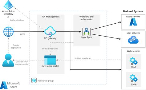 Basic enterprise integration on Azure - Azure Architecture Center ...