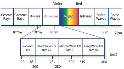 Uv Vis Spectral Range