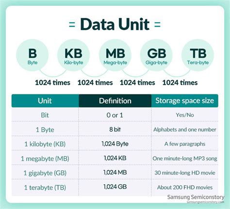 Byte Storage Chart