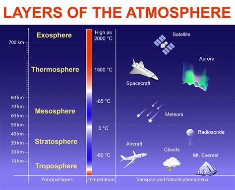 Earth Atmosphere Layers To Scale Worksheet